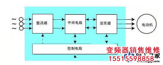 變換器是如何實現(xiàn)頻率變換的