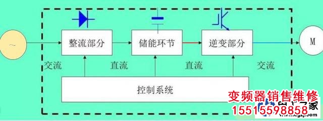 變頻器要同時(shí)改變頻率和電壓的原因